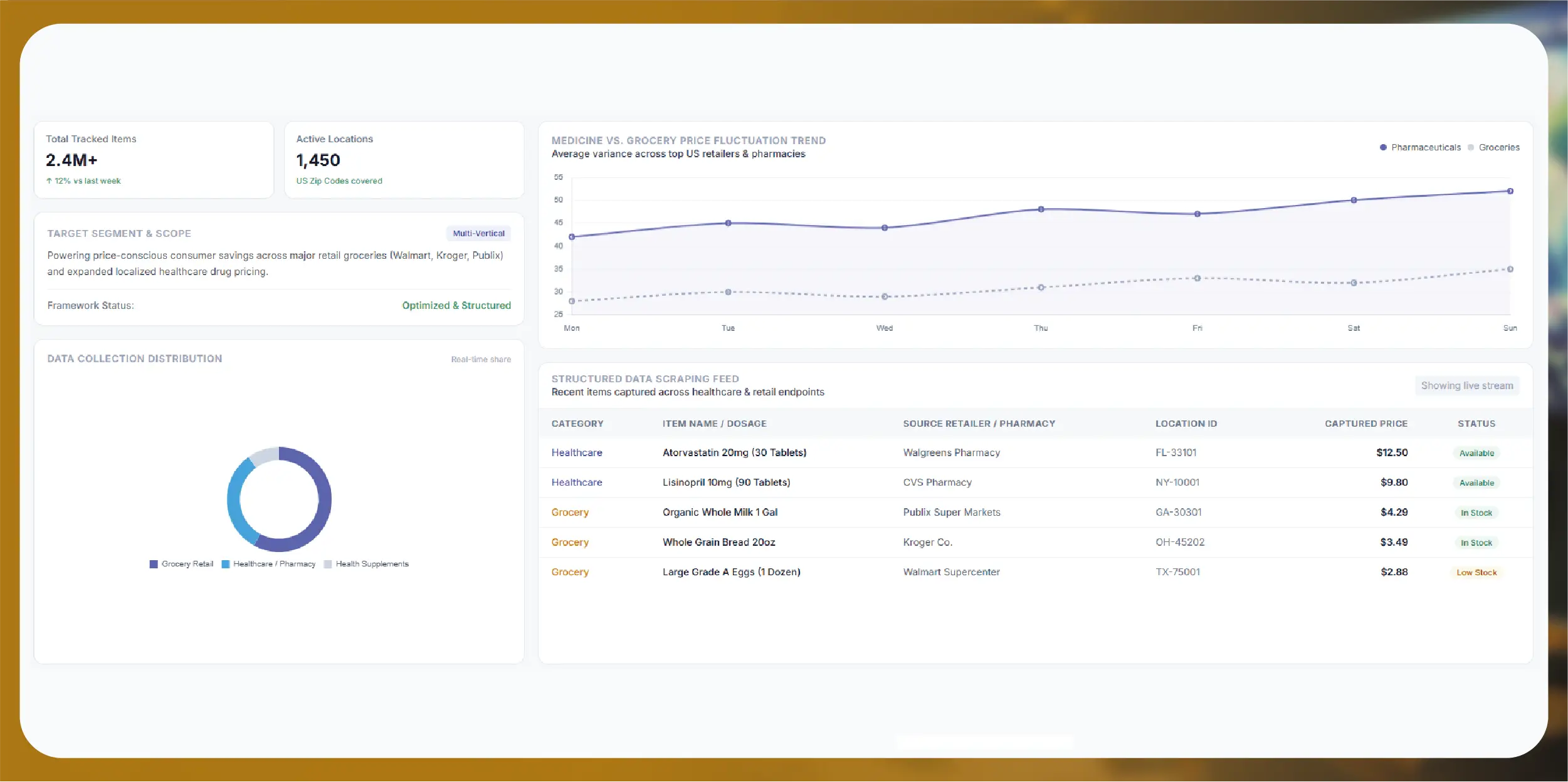 Drug Pricing and Availability Tracking by ZIP Code and Pincode
